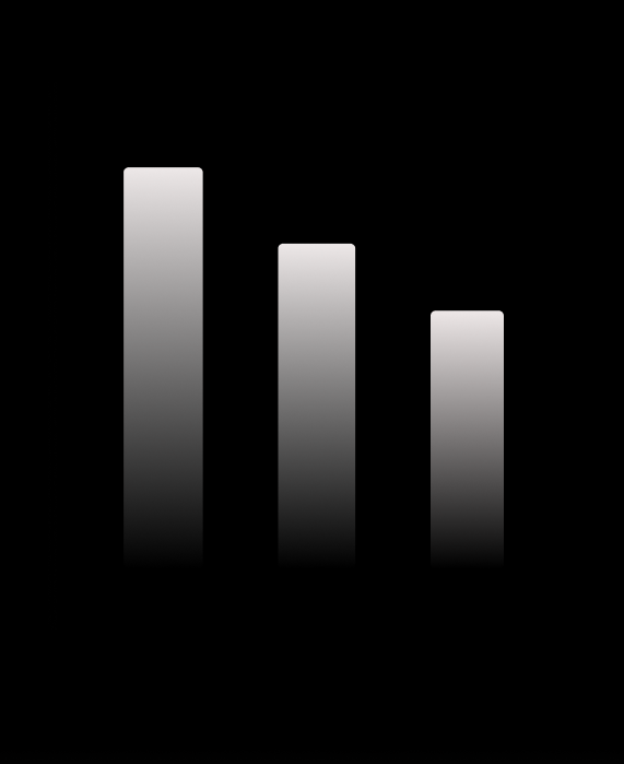 Bar graph